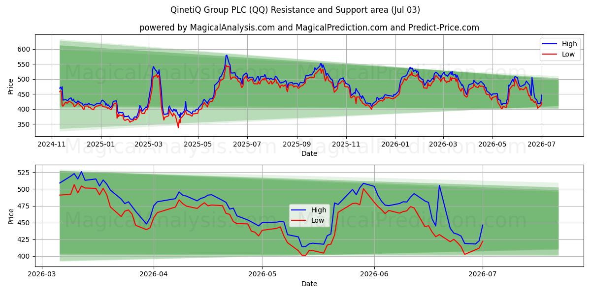  QinetiQ Group PLC (QQ) Support and Resistance area (02 Jul) 