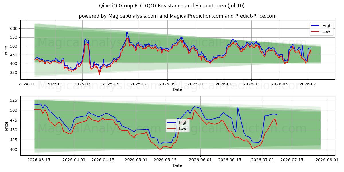  QinetiQ Group PLC (QQ) Support and Resistance area (09 Jul) 