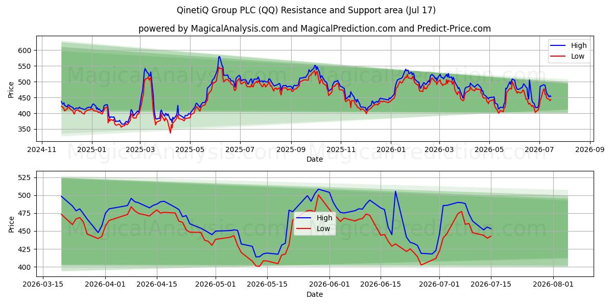  QinetiQ Group PLC (QQ) Support and Resistance area (16 Jul) 