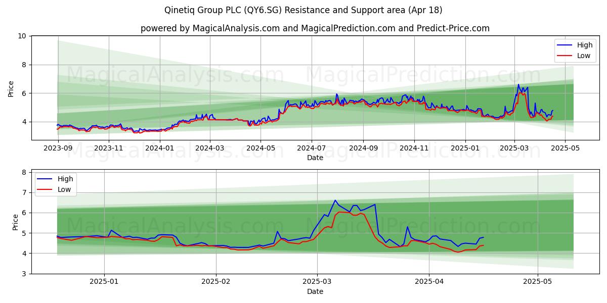  Qinetiq Group PLC (QY6.SG) Support and Resistance area (18 Apr) 