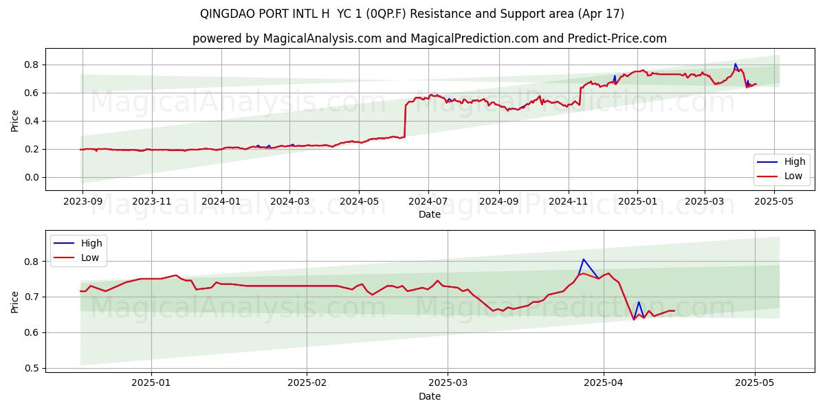 QINGDAO PORT INTL H  YC 1 (0QP.F) Support and Resistance area (17 Apr) 
