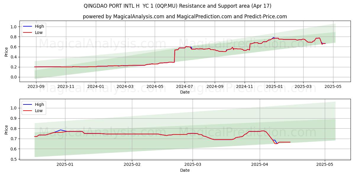  QINGDAO PORT INTL H  YC 1 (0QP.MU) Support and Resistance area (17 Apr) 