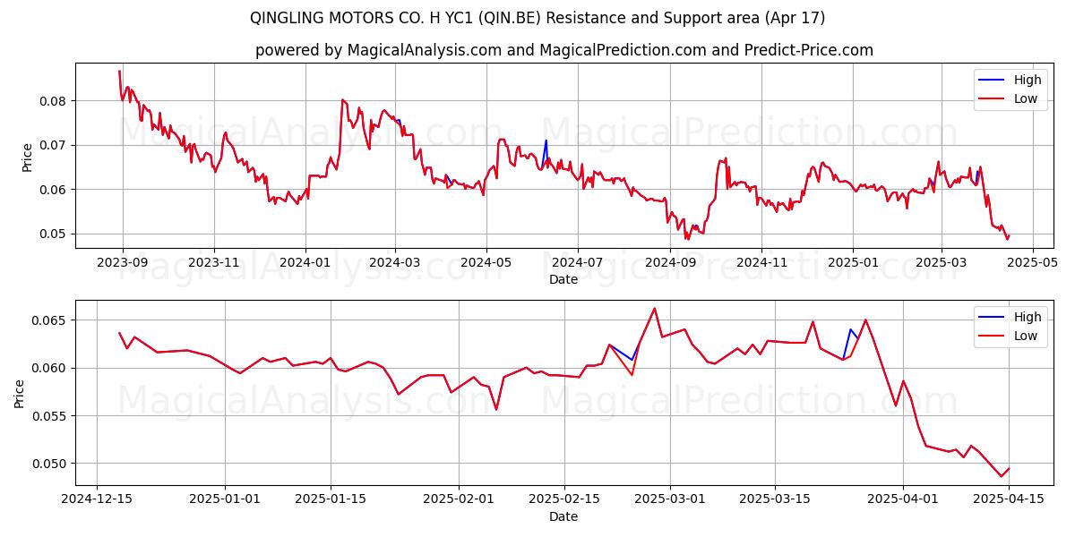  QINGLING MOTORS CO. H YC1 (QIN.BE) Support and Resistance area (17 Apr) 