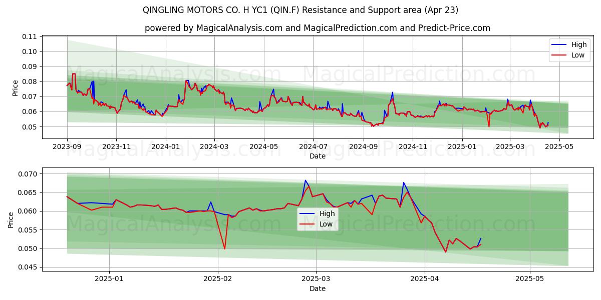  QINGLING MOTORS CO. H YC1 (QIN.F) Support and Resistance area (23 Apr) 