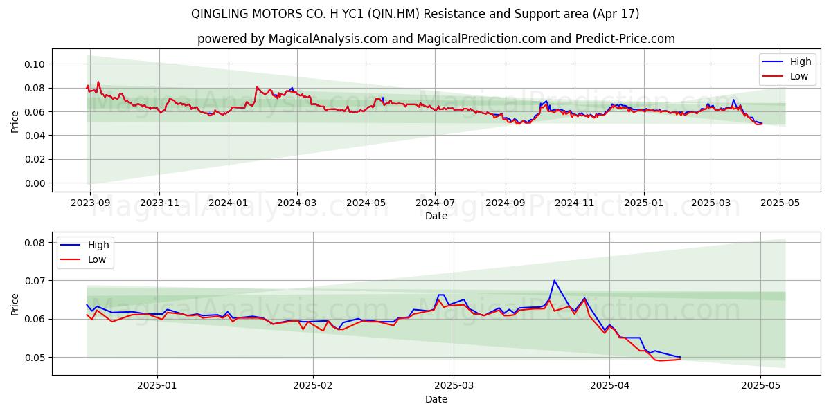  QINGLING MOTORS CO. H YC1 (QIN.HM) Support and Resistance area (17 Apr) 