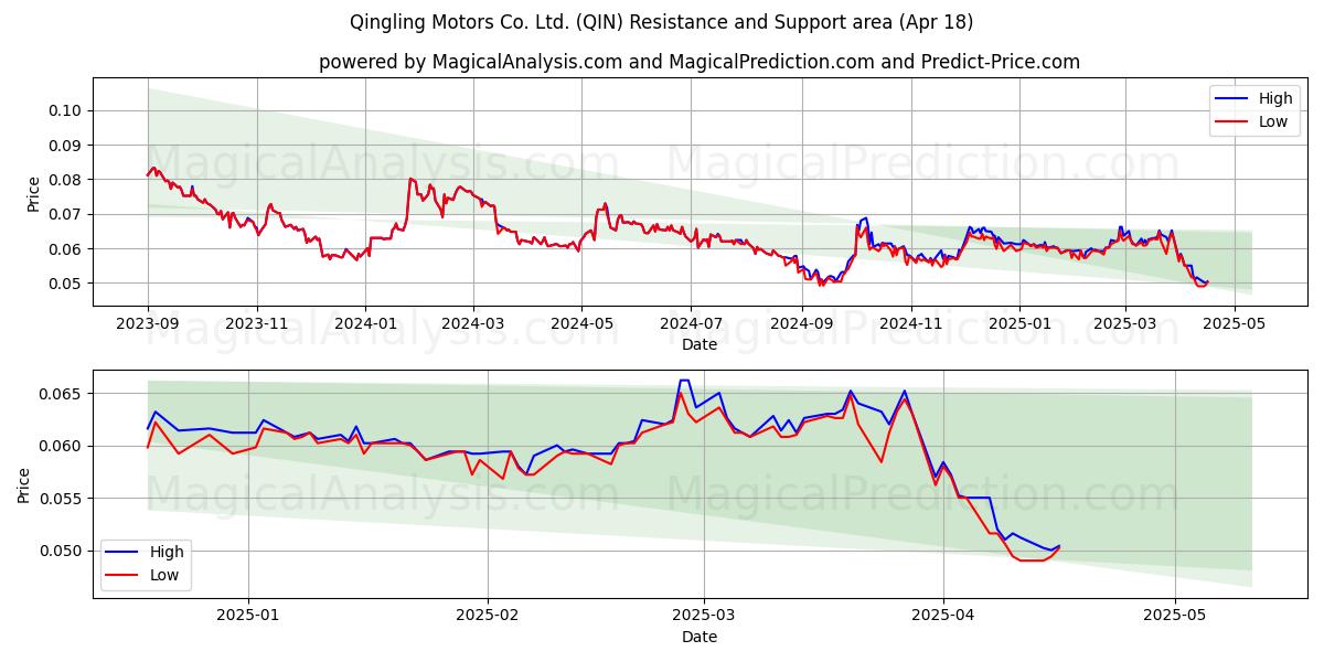  Qingling Motors Co. Ltd. (QIN) Support and Resistance area (18 Apr) 