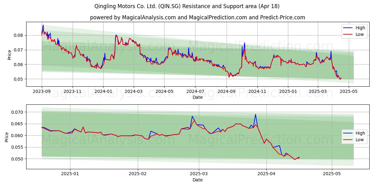  Qingling Motors Co. Ltd. (QIN.SG) Support and Resistance area (18 Apr) 