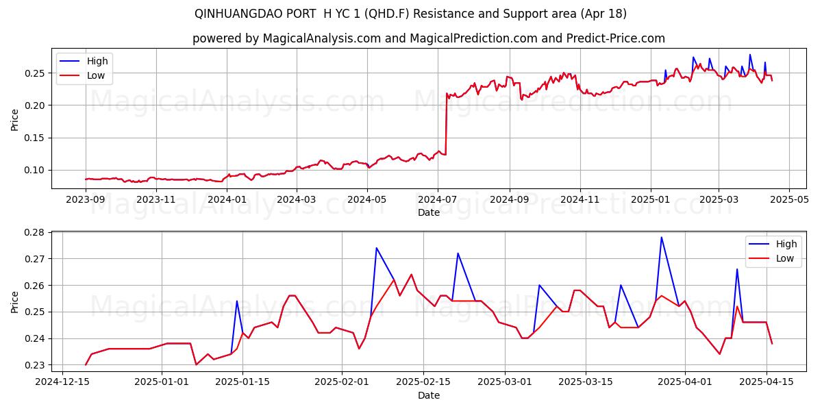  QINHUANGDAO PORT  H YC 1 (QHD.F) Support and Resistance area (18 Apr) 