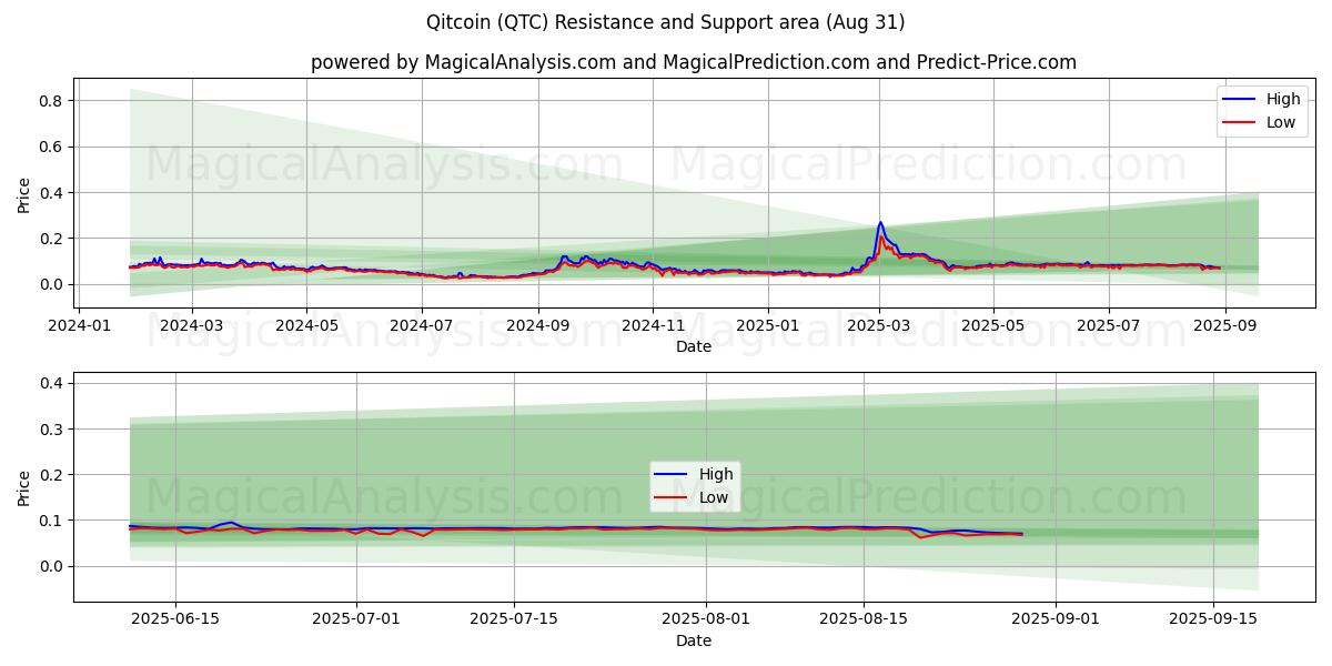 Qitcoin (QTC) Support and Resistance area (30 Aug) Qitcoin (QTC) Support and Resistance area (30 Aug)