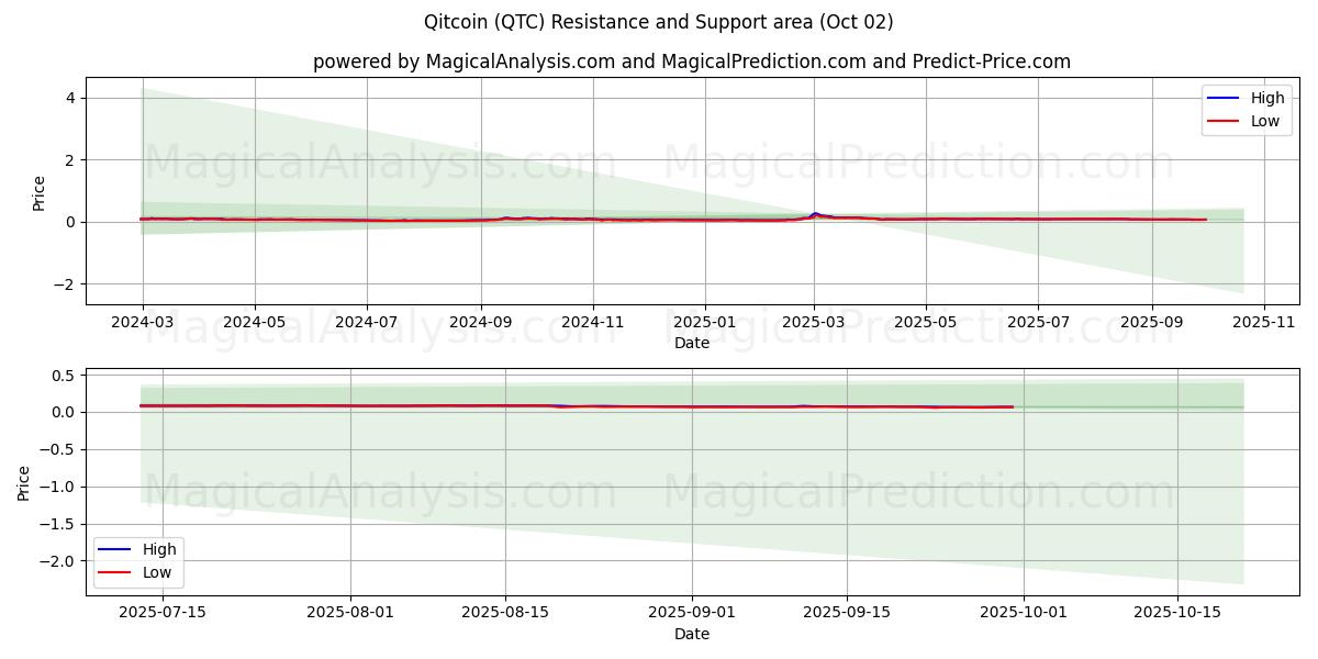  Qitcoin (QTC) Support and Resistance area (01 Oct) 