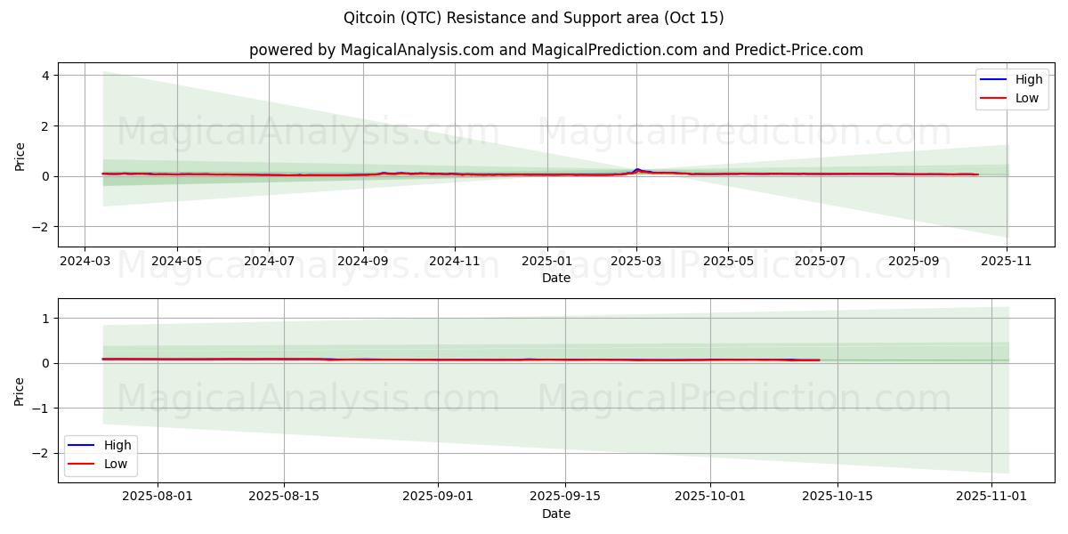 Qitcoin (QTC) Support and Resistance area (14 Oct) Qitcoin (QTC) Support and Resistance area (14 Oct)