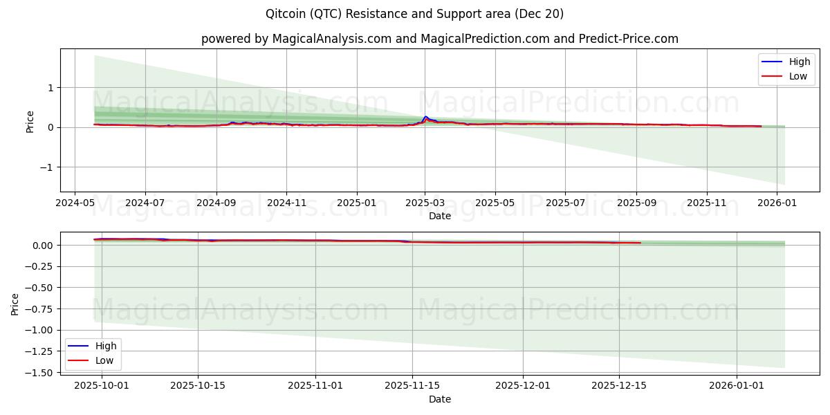  Киткойн (QTC) Support and Resistance area (19 Dec) 