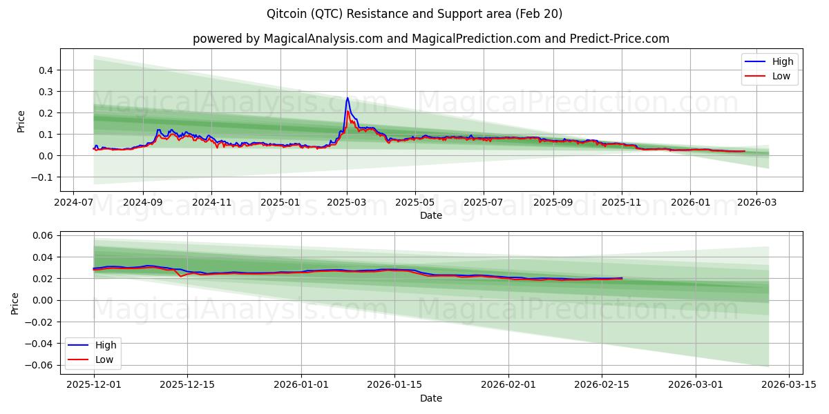  Qitcoin (QTC) Support and Resistance area (19 Feb) 