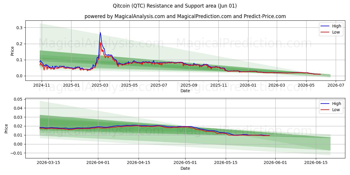  クイットコイン (QTC) Support and Resistance area (31 May) 