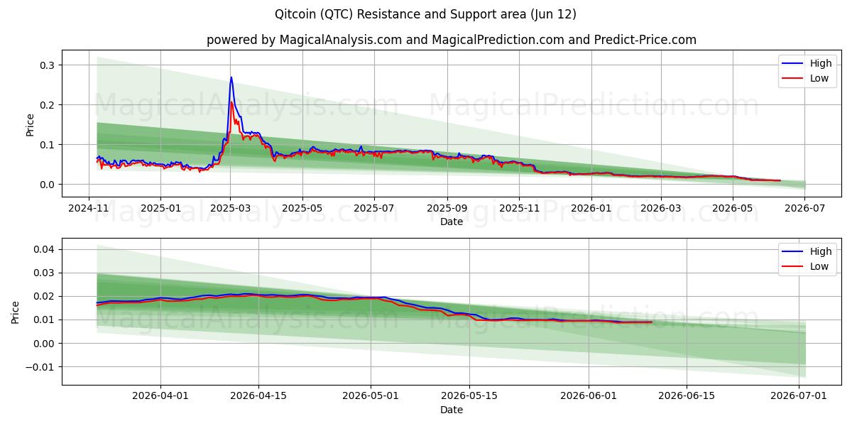  qitcoin (QTC) Support and Resistance area (11 Jun) 
