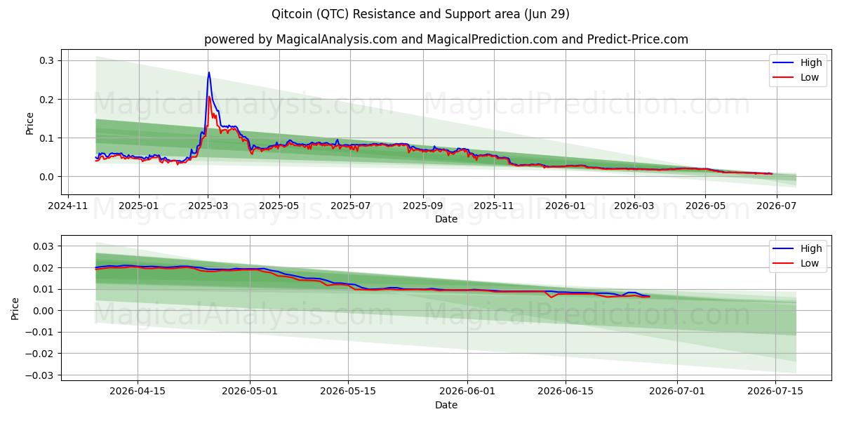  奇特币 (QTC) Support and Resistance area (28 Jun) 