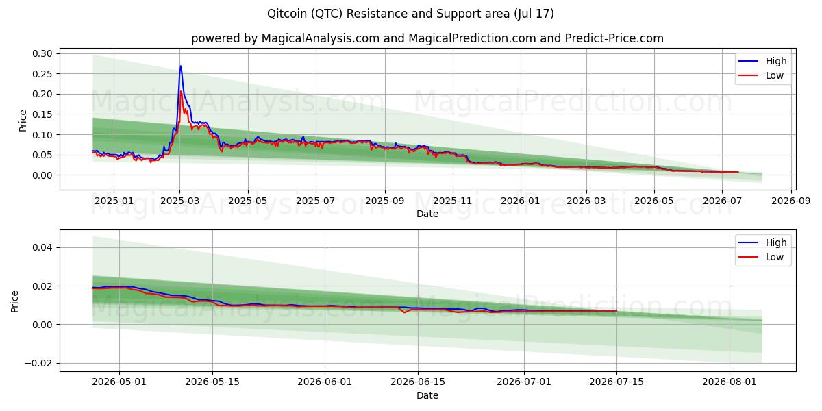  Bitcoin (QTC) Support and Resistance area (16 Jul) 