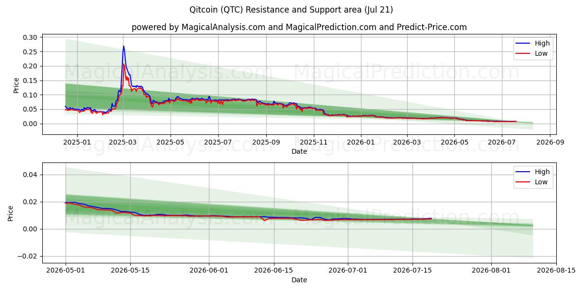  Qitcoin (QTC) Support and Resistance area (20 Jul) 