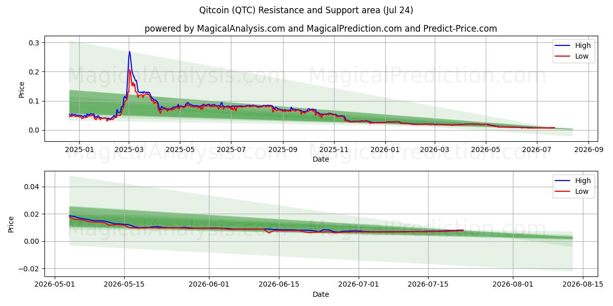  كيت كوين (QTC) Support and Resistance area (23 Jul) 