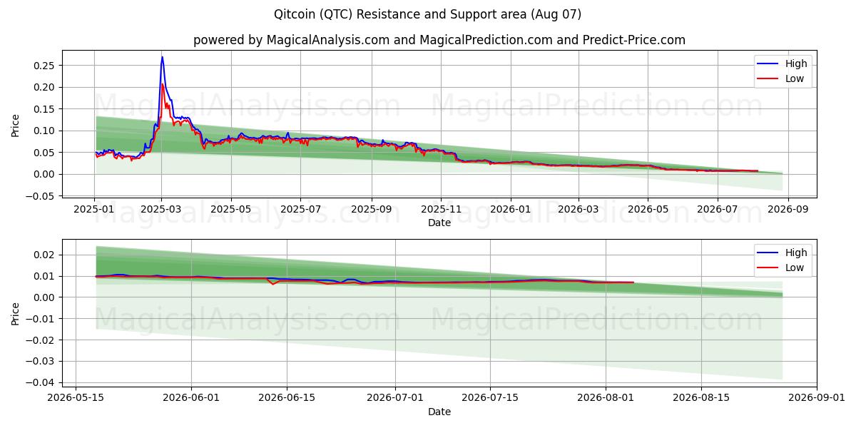  Bitcoin (QTC) Support and Resistance area (06 Aug) 