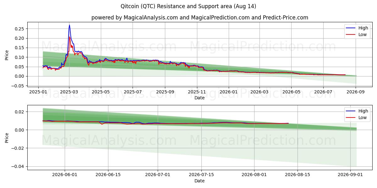  Qitcoin (QTC) Support and Resistance area (13 Aug) 