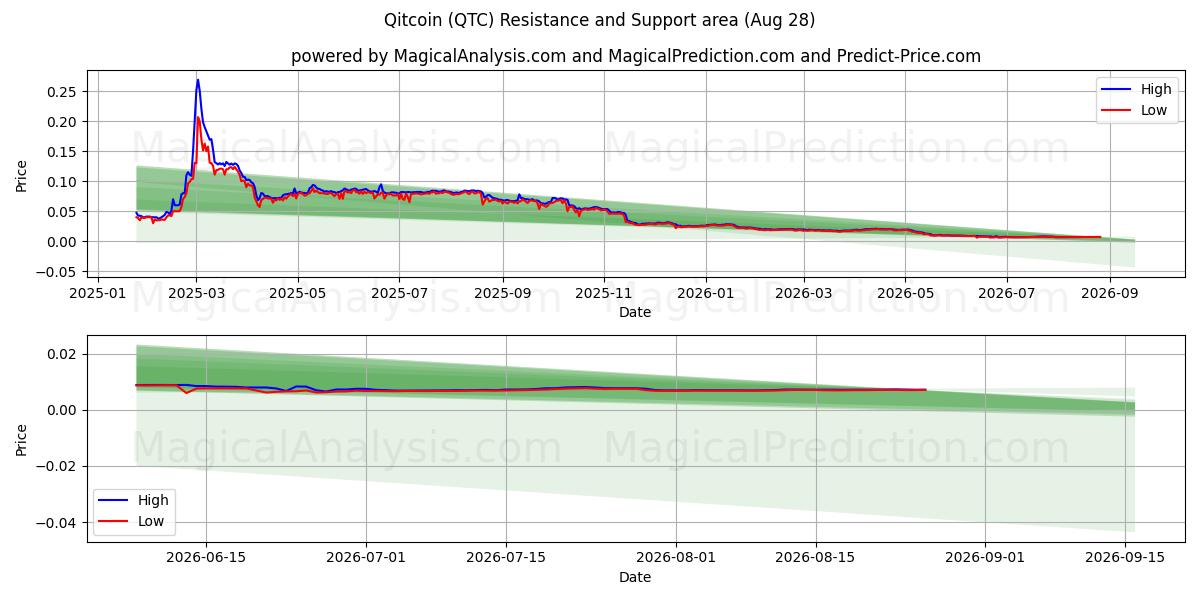  クイットコイン (QTC) Support and Resistance area (27 Aug) 