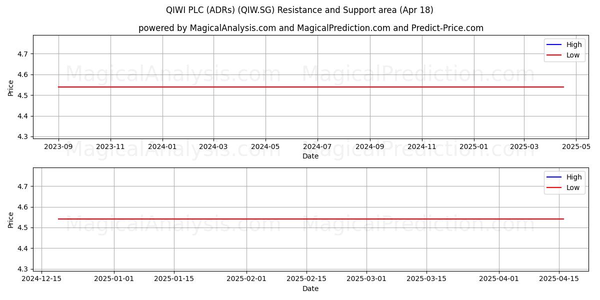  QIWI PLC (ADRs) (QIW.SG) Support and Resistance area (18 Apr) 