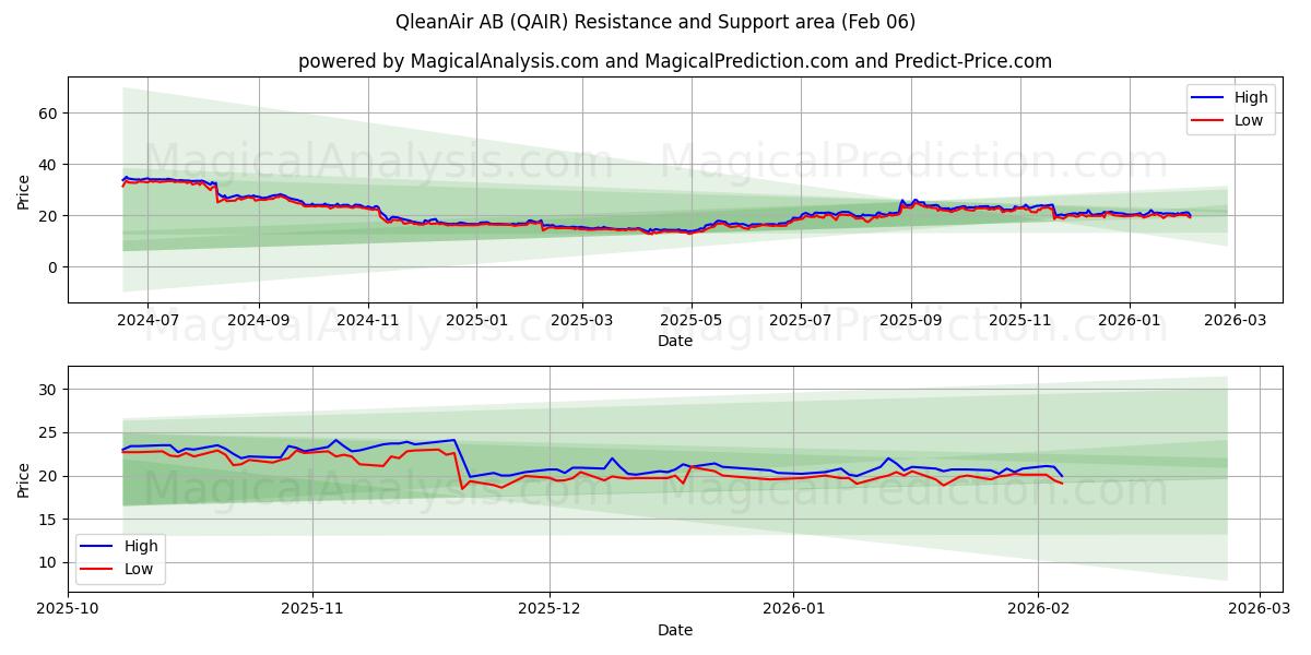  QleanAir AB (QAIR) Support and Resistance area (05 Feb) 