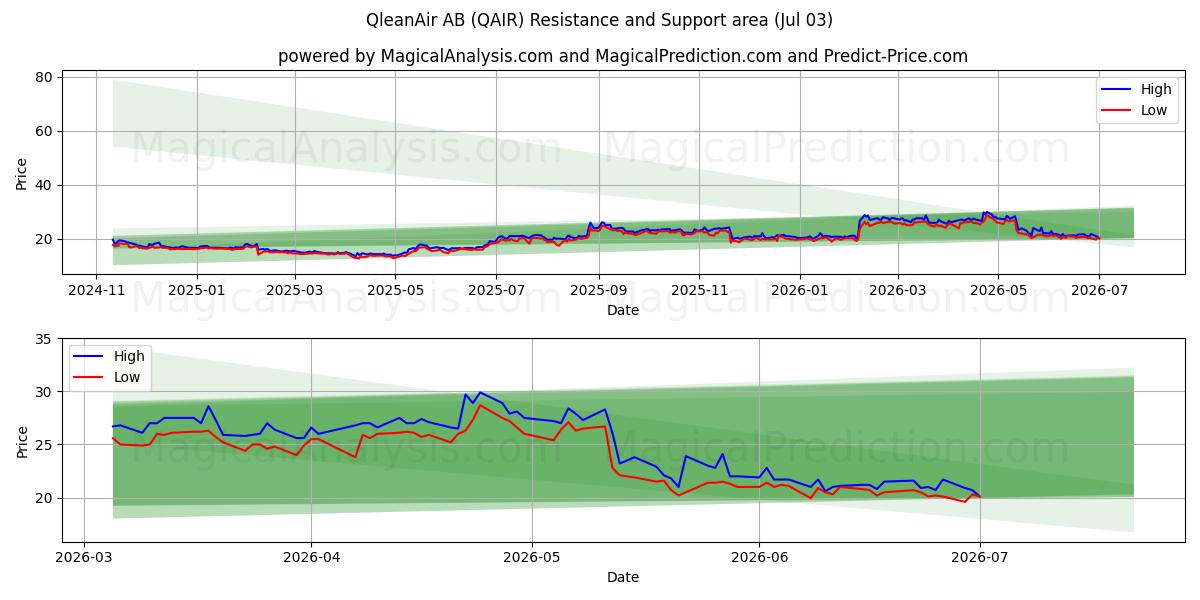  QleanAir AB (QAIR) Support and Resistance area (02 Jul) 