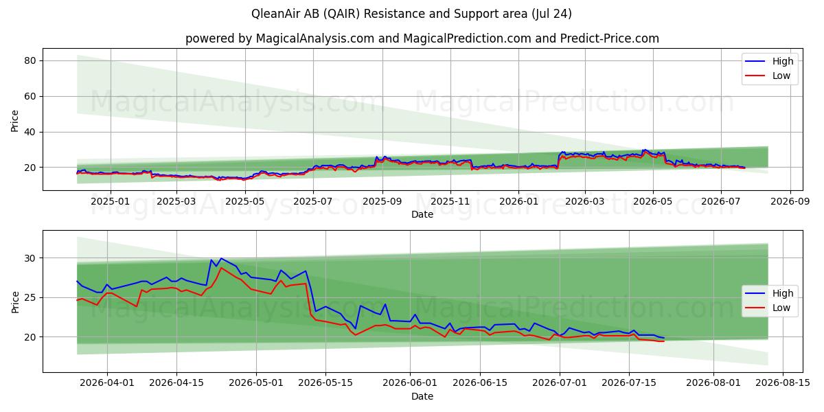  QleanAir AB (QAIR) Support and Resistance area (23 Jul) 