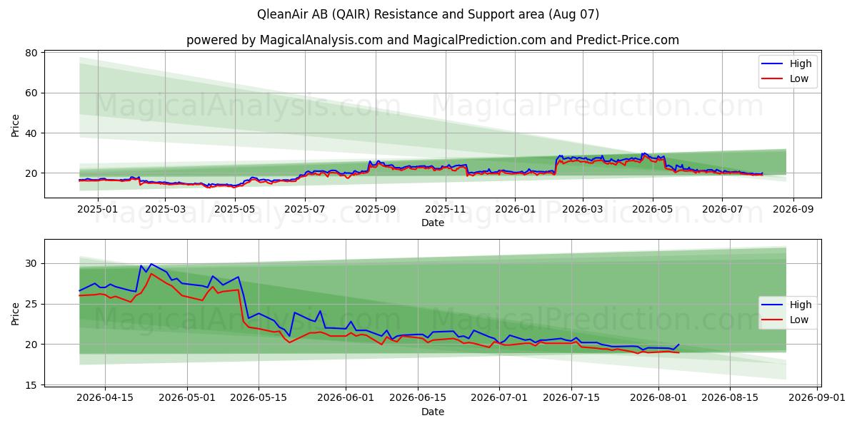  QleanAir AB (QAIR) Support and Resistance area (06 Aug) 