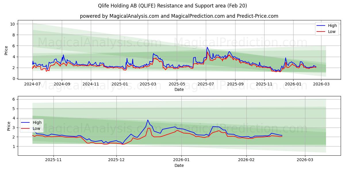  Qlife Holding AB (QLIFE) Support and Resistance area (19 Feb) 