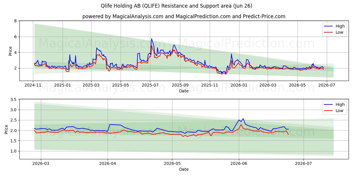  Qlife Holding AB (QLIFE) Support and Resistance area (25 Jun) 