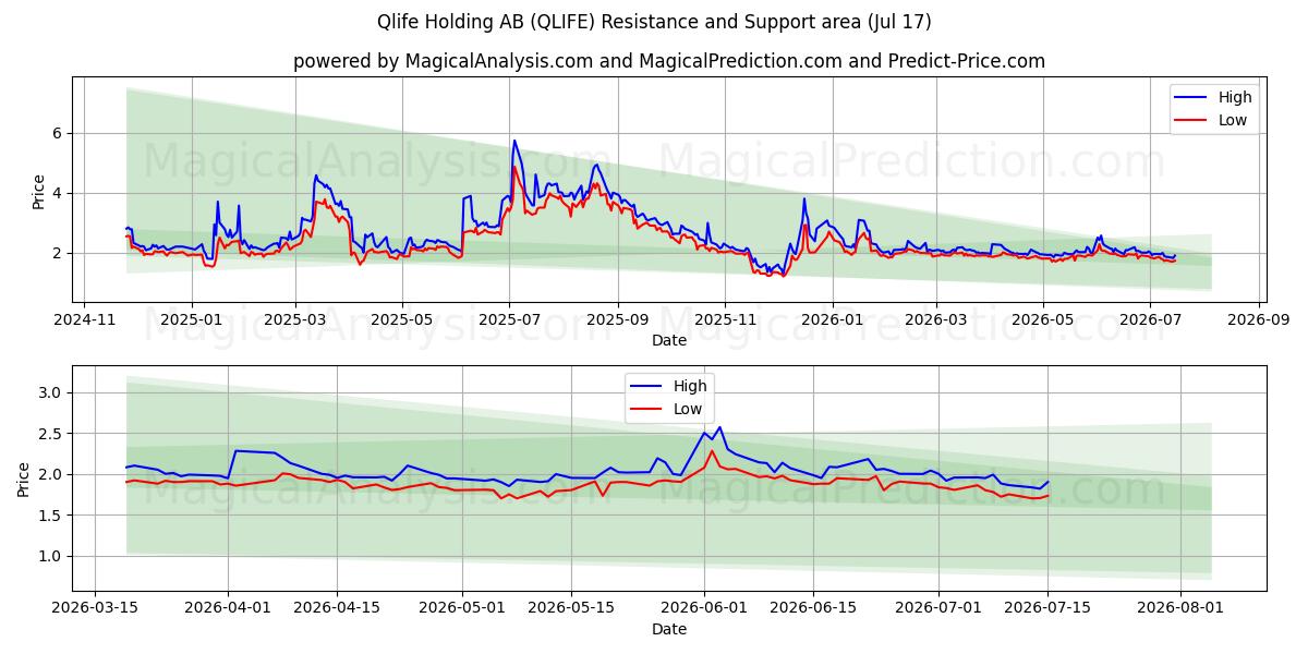  Qlife Holding AB (QLIFE) Support and Resistance area (16 Jul) 