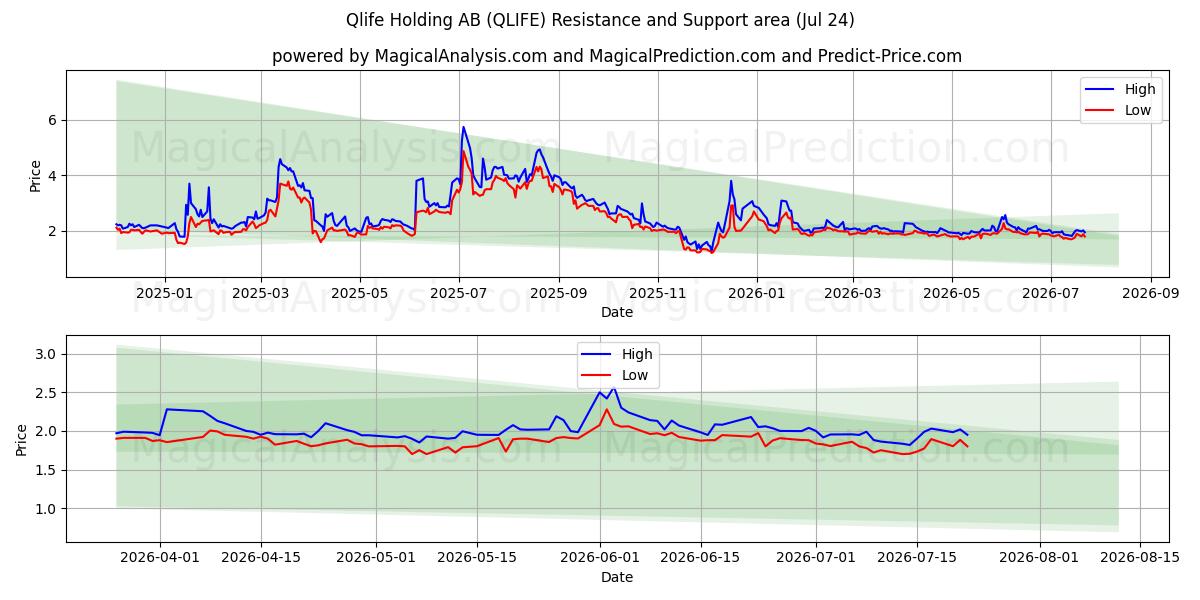  Qlife Holding AB (QLIFE) Support and Resistance area (23 Jul) 