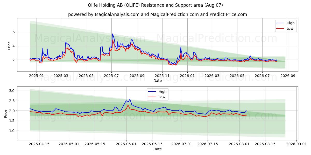  Qlife Holding AB (QLIFE) Support and Resistance area (06 Aug) 