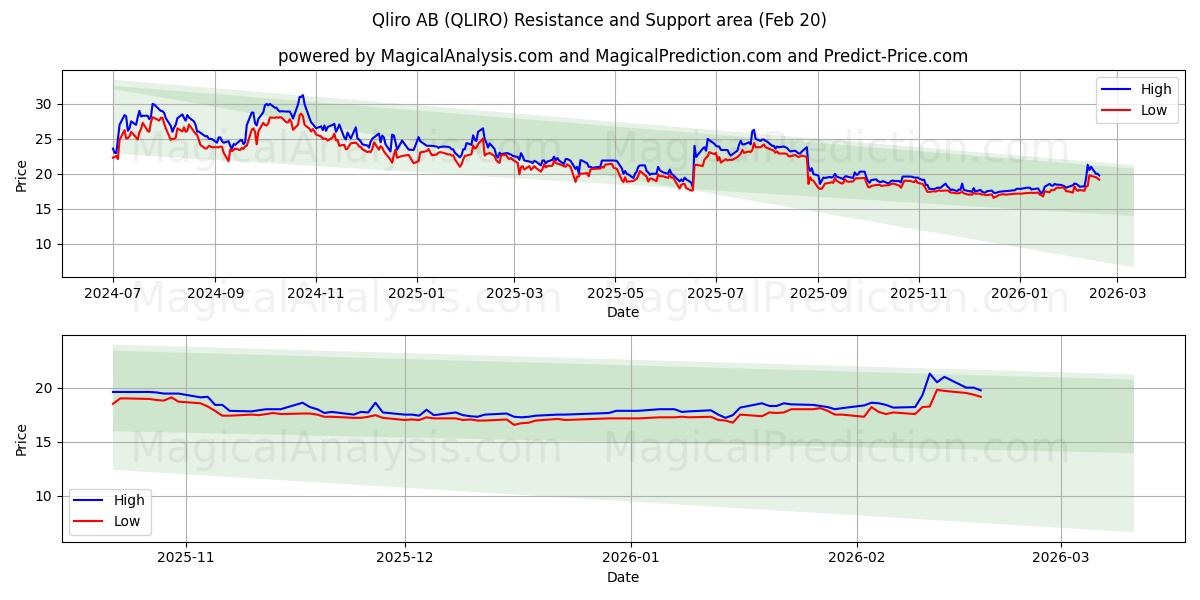  Qliro AB (QLIRO) Support and Resistance area (19 Feb) 