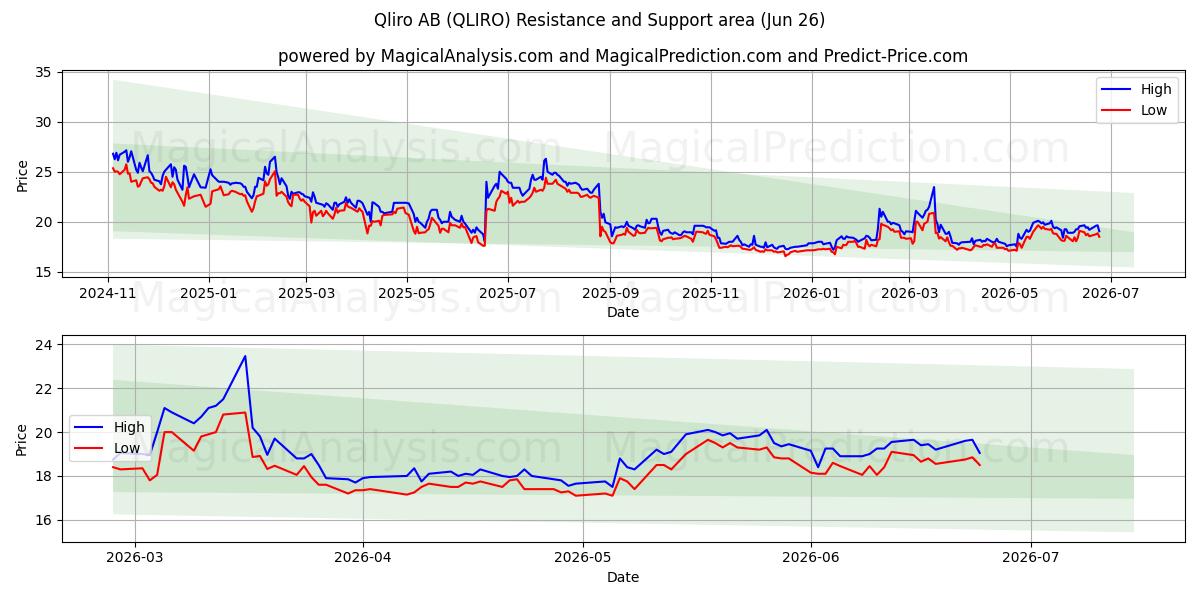  Qliro AB (QLIRO) Support and Resistance area (25 Jun) 