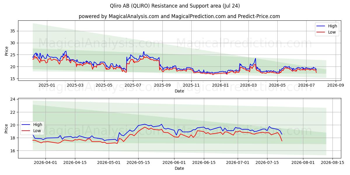  Qliro AB (QLIRO) Support and Resistance area (23 Jul) 