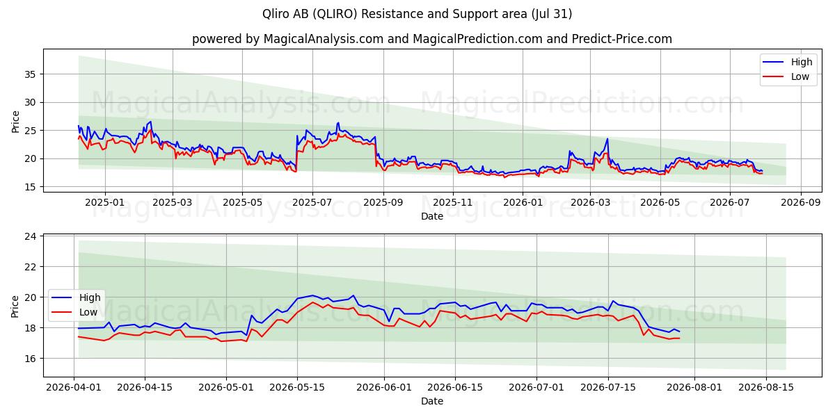  Qliro AB (QLIRO) Support and Resistance area (30 Jul) 
