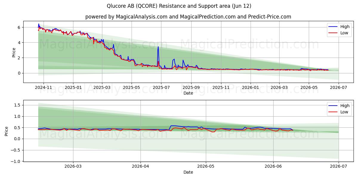  Qlucore AB (QCORE) Support and Resistance area (28 May) 