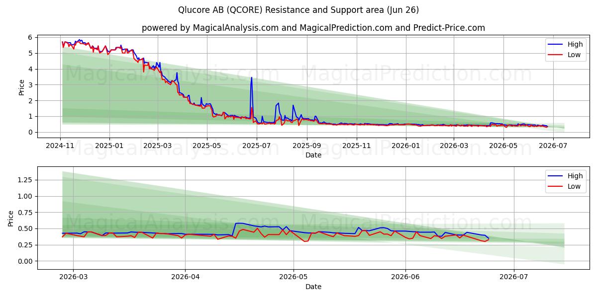  Qlucore AB (QCORE) Support and Resistance area (25 Jun) 
