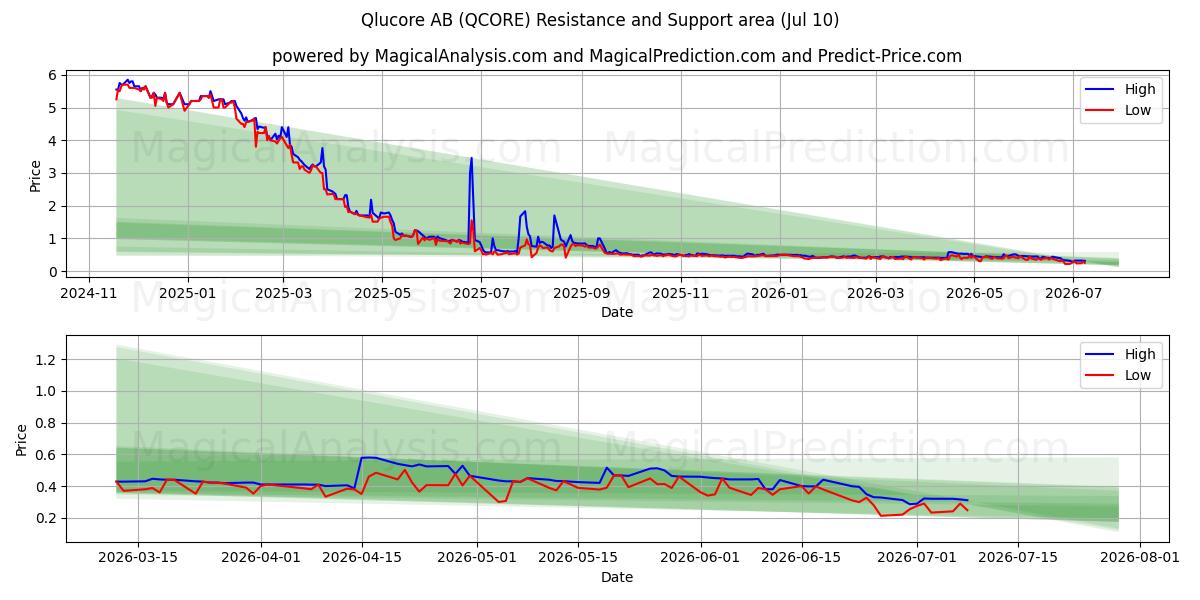  Qlucore AB (QCORE) Support and Resistance area (09 Jul) 