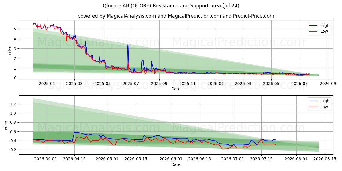  Qlucore AB (QCORE) Support and Resistance area (23 Jul) 