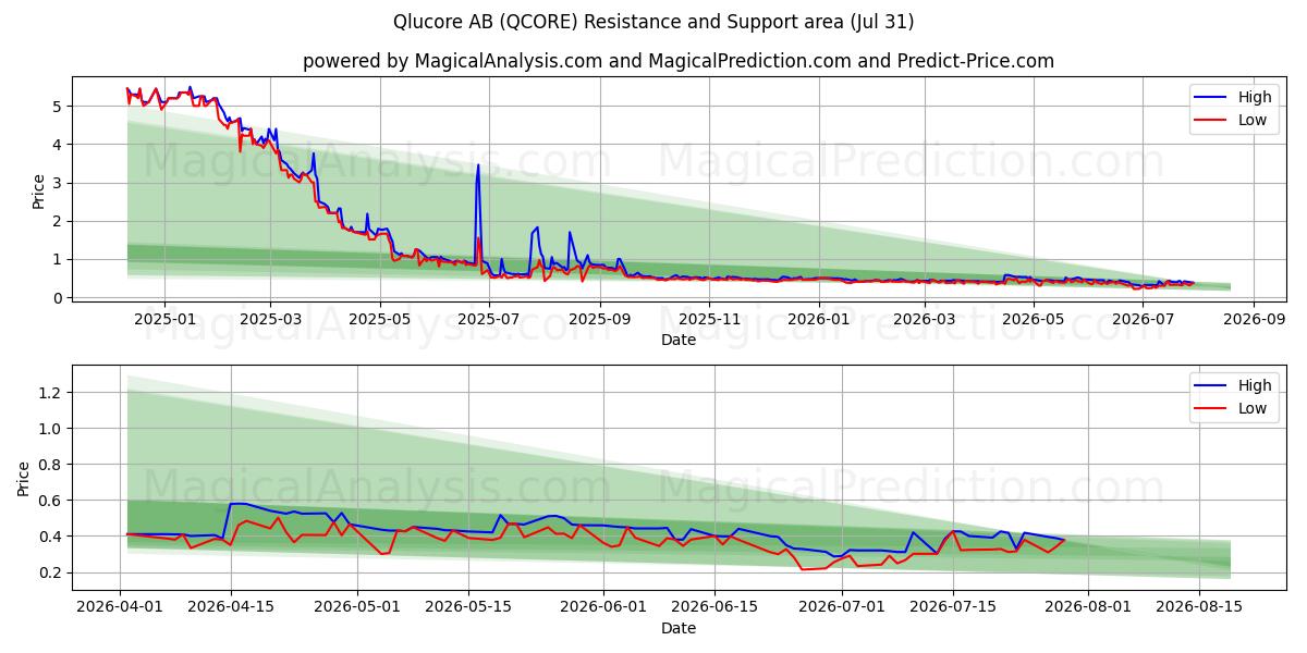  Qlucore AB (QCORE) Support and Resistance area (30 Jul) 