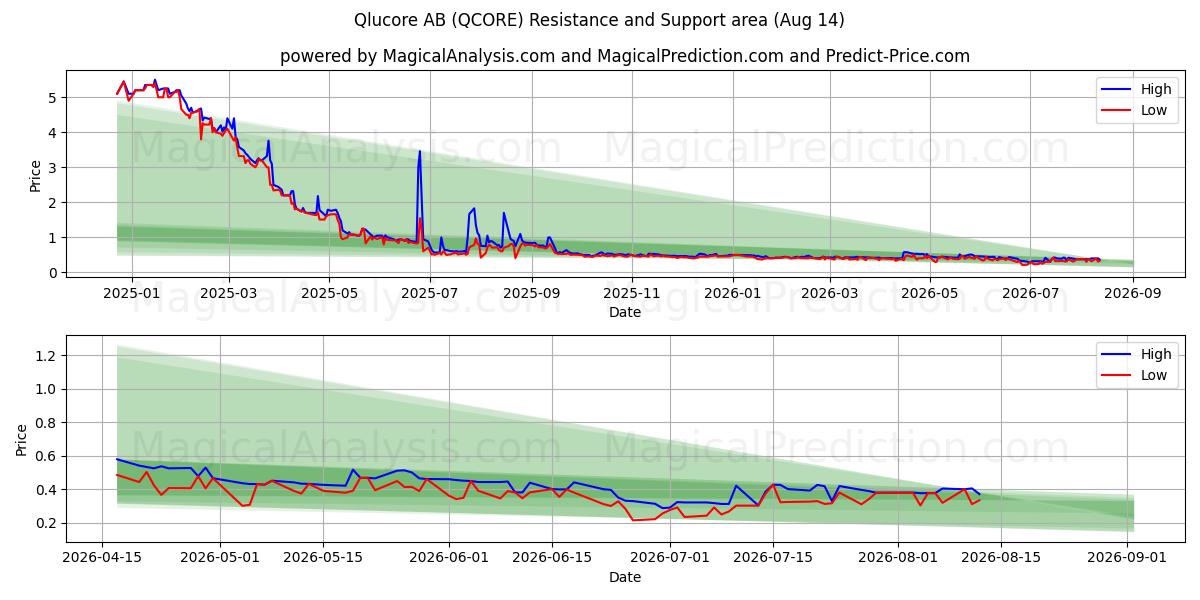  Qlucore AB (QCORE) Support and Resistance area (13 Aug) 