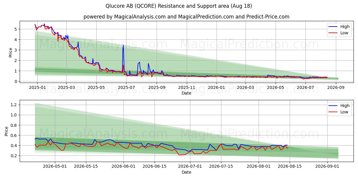  Qlucore AB (QCORE) Support and Resistance area (17 Aug) 