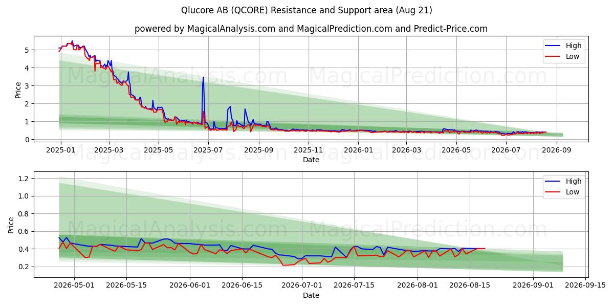  Qlucore AB (QCORE) Support and Resistance area (20 Aug) 