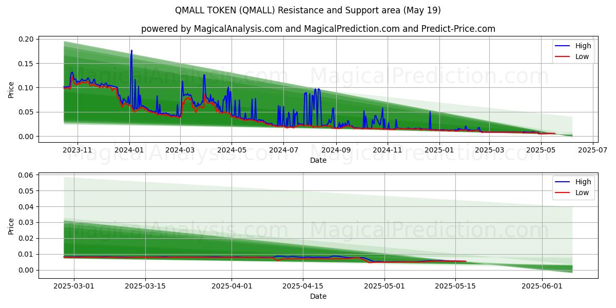 QMALL TOKEN (QMALL) Support and Resistance area (19 May) QMALL TOKEN (QMALL) Support and Resistance area (19 May)