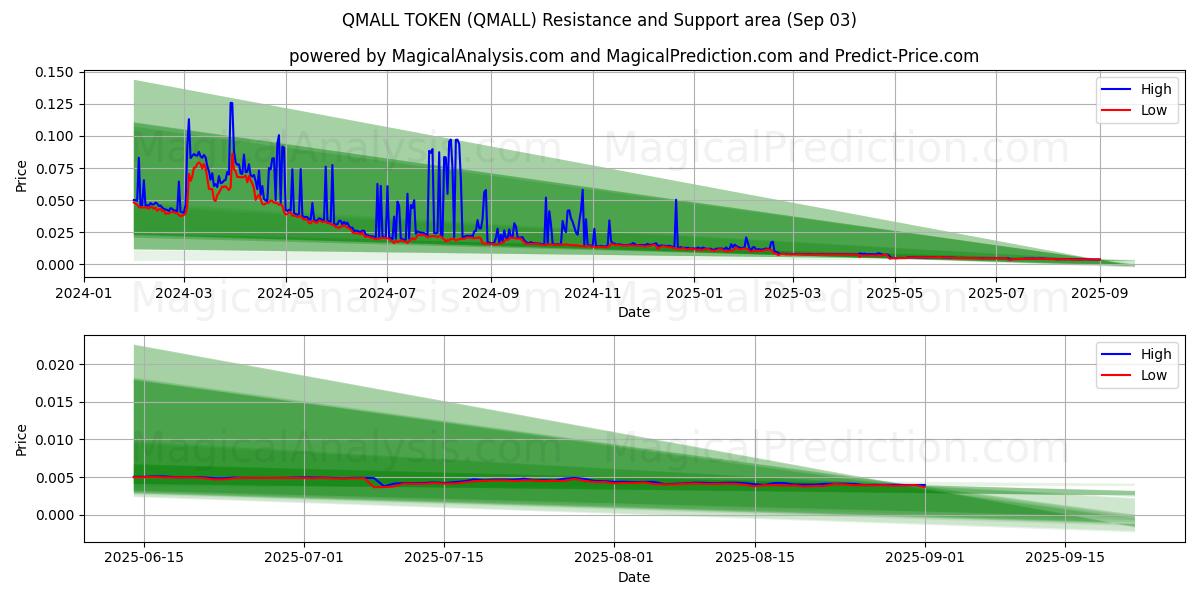  GETTONE QMALL (QMALL) Support and Resistance area (02 Sep) 
